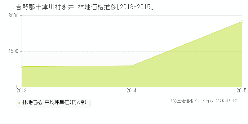 吉野郡十津川村永井の林地価格推移グラフ 