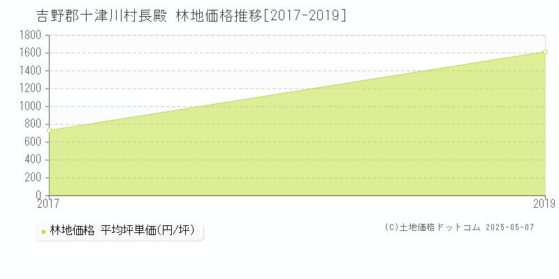 長殿(吉野郡十津川村)の林地価格推移グラフ(坪単価)[2017-2019年]