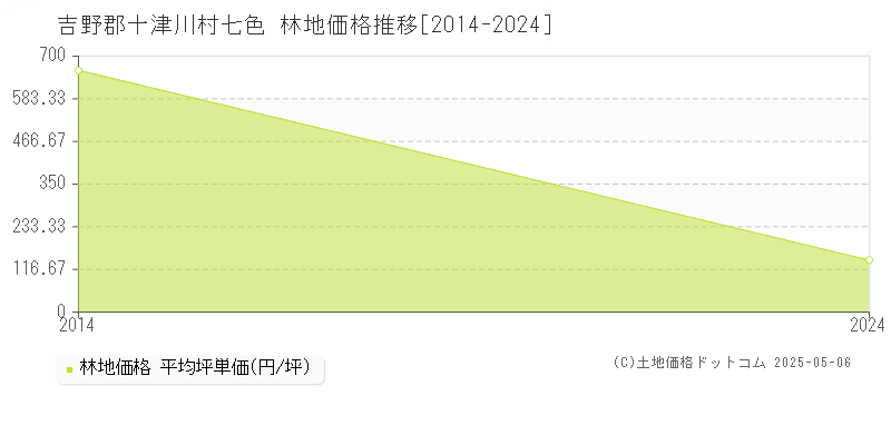 七色(吉野郡十津川村)の林地価格推移グラフ(坪単価)[2014-2024年]
