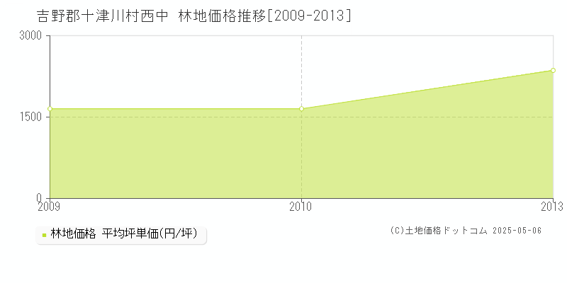 西中(吉野郡十津川村)の林地価格推移グラフ(坪単価)[2009-2013年]