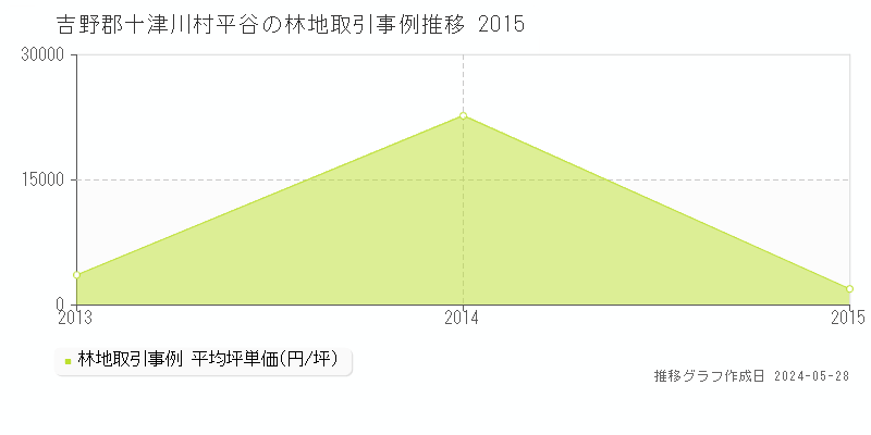 吉野郡十津川村平谷の林地価格推移グラフ 