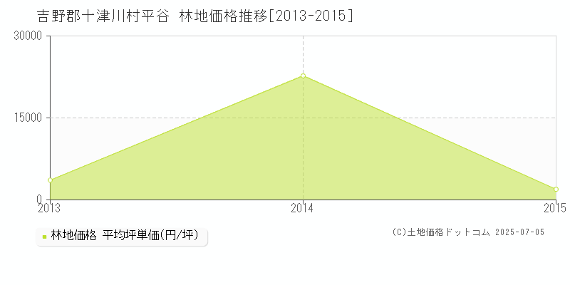 平谷(吉野郡十津川村)の林地価格推移グラフ(坪単価)[2013-2015年]