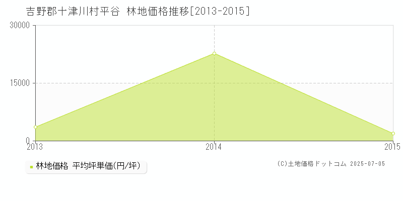 吉野郡十津川村平谷の林地価格推移グラフ 