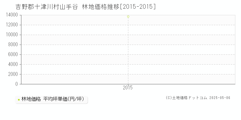 山手谷(吉野郡十津川村)の林地価格推移グラフ(坪単価)[2015-2015年]