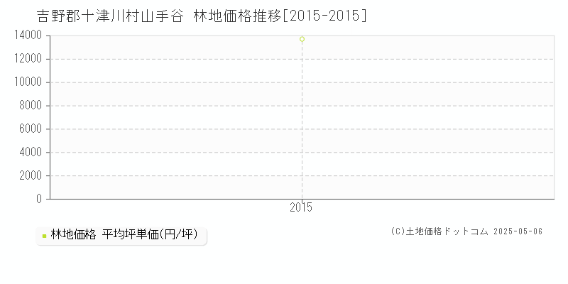 吉野郡十津川村山手谷の林地価格推移グラフ 