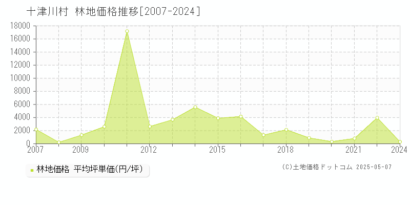 十津川村(奈良県)の林地価格推移グラフ(坪単価)[2007-2024年]