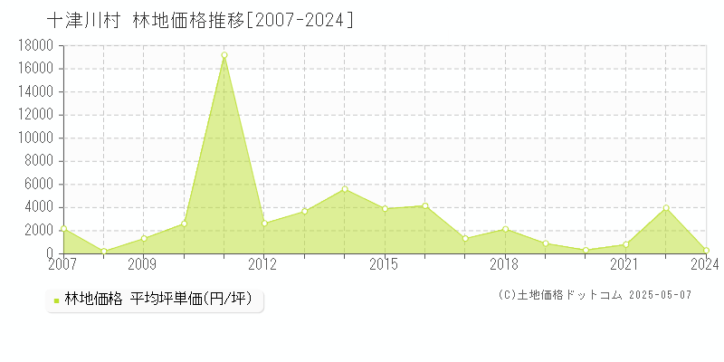 吉野郡十津川村の林地価格推移グラフ 