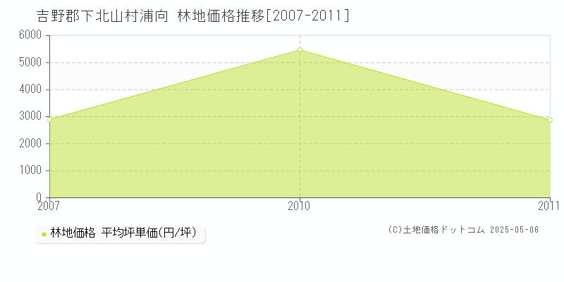 浦向(吉野郡下北山村)の林地価格推移グラフ(坪単価)[2007-2011年]