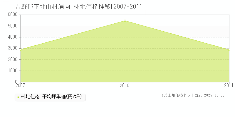 吉野郡下北山村浦向の林地価格推移グラフ 