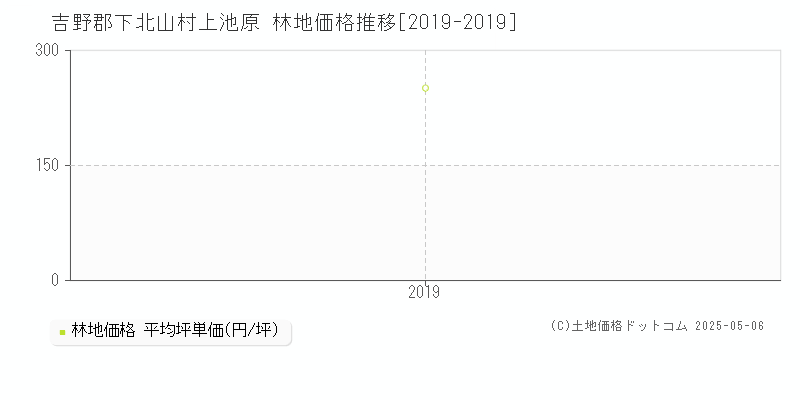 吉野郡下北山村上池原の林地価格推移グラフ 