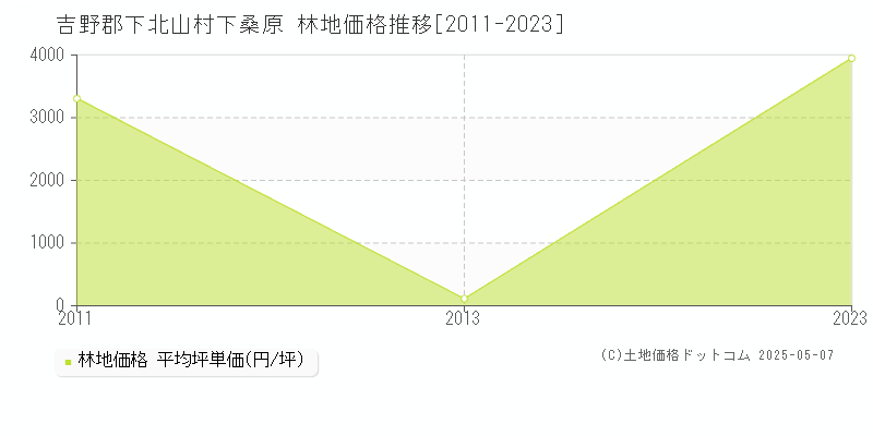 下桑原(吉野郡下北山村)の林地価格推移グラフ(坪単価)[2011-2023年]