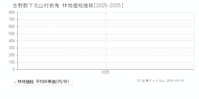 吉野郡下北山村前鬼の林地価格推移グラフ(坪単価)[2025-2025年]