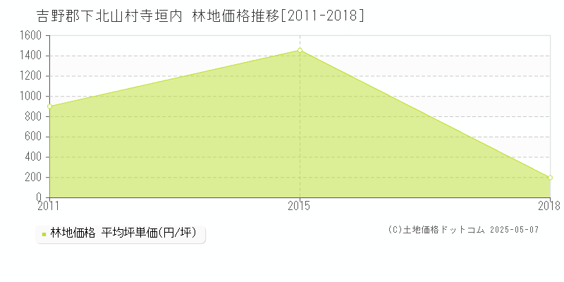 寺垣内(吉野郡下北山村)の林地価格推移グラフ(坪単価)[2011-2018年]