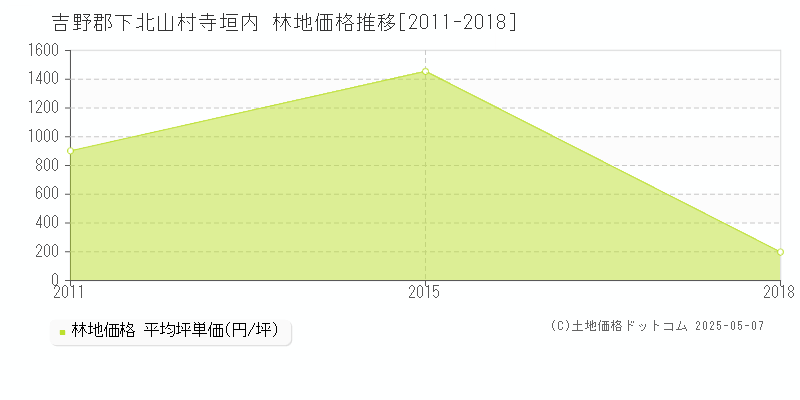 吉野郡下北山村寺垣内の林地価格推移グラフ 