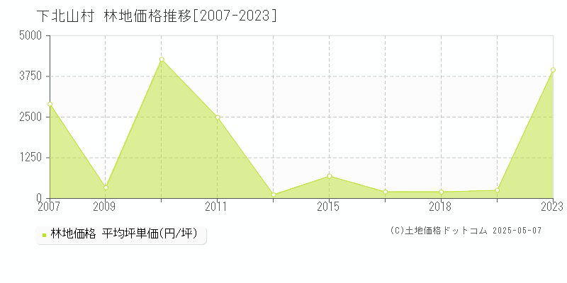 下北山村(奈良県)の林地価格推移グラフ(坪単価)[2007-2023年]