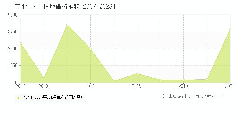 吉野郡下北山村全域の林地価格推移グラフ 