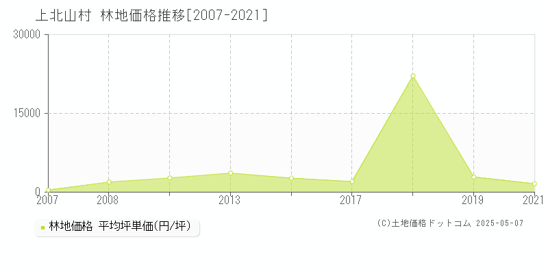 上北山村(奈良県)の林地価格推移グラフ(坪単価)[2007-2021年]