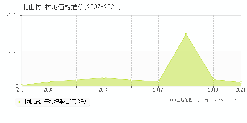 吉野郡上北山村全域の林地取引価格推移グラフ 