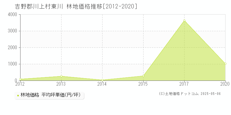東川(吉野郡川上村)の林地価格推移グラフ(坪単価)[2012-2020年]
