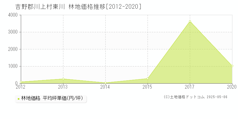 吉野郡川上村東川の林地価格推移グラフ 