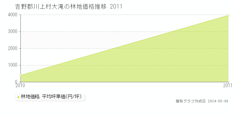 吉野郡川上村大滝の林地価格推移グラフ 