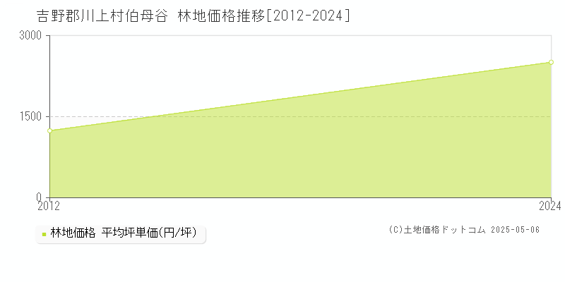 伯母谷(吉野郡川上村)の林地価格推移グラフ(坪単価)[2012-2024年]