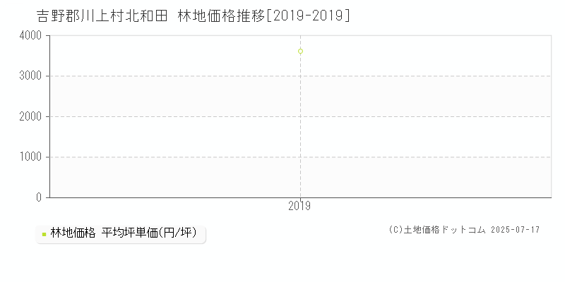 吉野郡川上村北和田の林地価格推移グラフ 