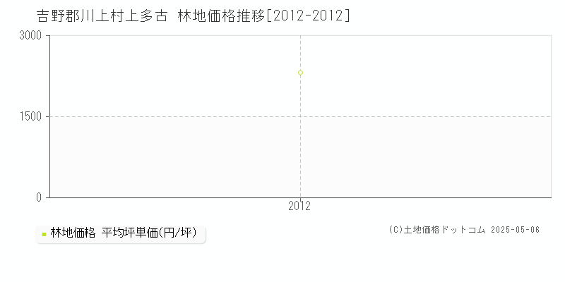 上多古(吉野郡川上村)の林地価格推移グラフ(坪単価)[2012-2012年]