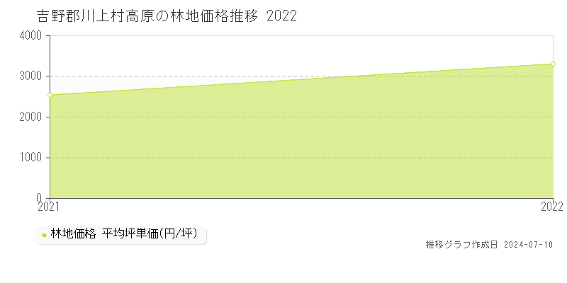 吉野郡川上村高原の林地価格推移グラフ 