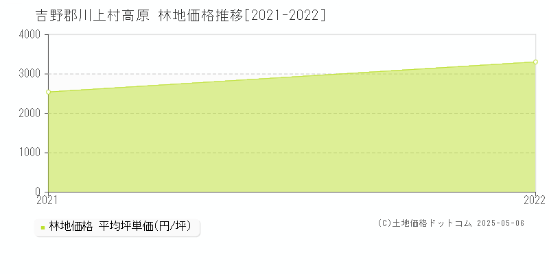 高原(吉野郡川上村)の林地価格推移グラフ(坪単価)[2021-2022年]
