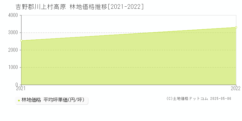 吉野郡川上村高原の林地価格推移グラフ 