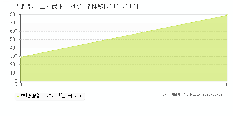 武木(吉野郡川上村)の林地価格推移グラフ(坪単価)[2011-2012年]