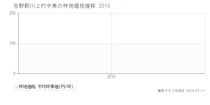 吉野郡川上村中奥の林地価格推移グラフ 
