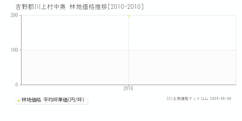 中奥(吉野郡川上村)の林地価格推移グラフ(坪単価)[2010-2010年]