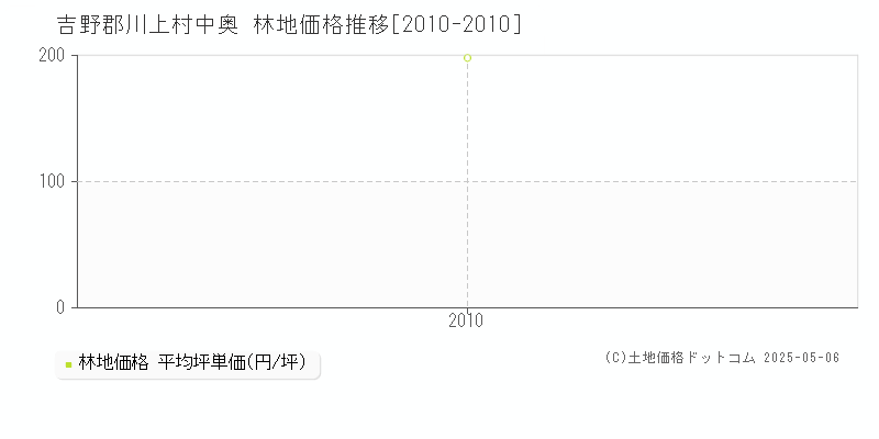 吉野郡川上村中奥の林地価格推移グラフ 