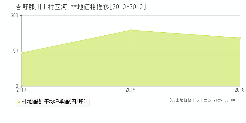 西河(吉野郡川上村)の林地価格推移グラフ(坪単価)[2010-2019年]