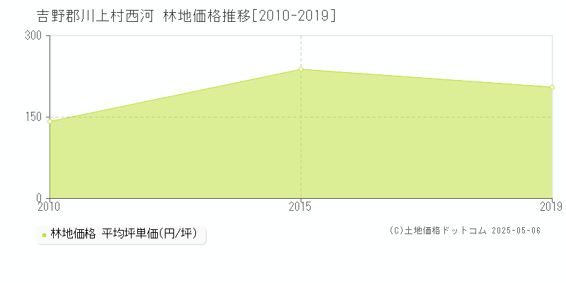 吉野郡川上村西河の林地価格推移グラフ 