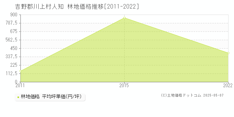 人知(吉野郡川上村)の林地価格推移グラフ(坪単価)[2011-2022年]