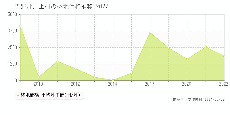 吉野郡川上村の林地価格推移グラフ 
