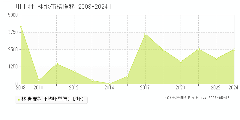 川上村(奈良県)の林地価格推移グラフ(坪単価)[2008-2024年]