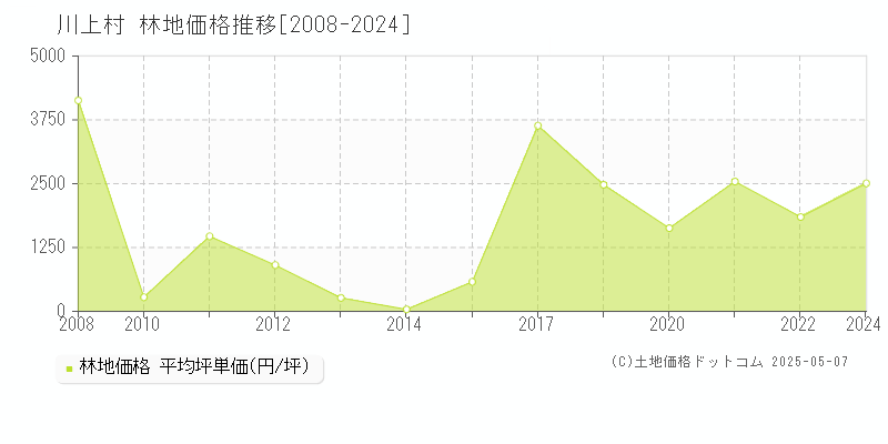 吉野郡川上村全域の林地取引事例推移グラフ 