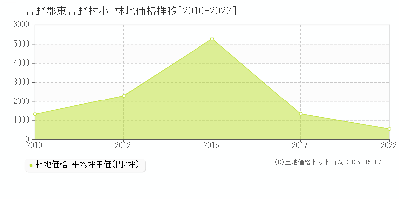 小(吉野郡東吉野村)の林地価格推移グラフ(坪単価)[2010-2022年]