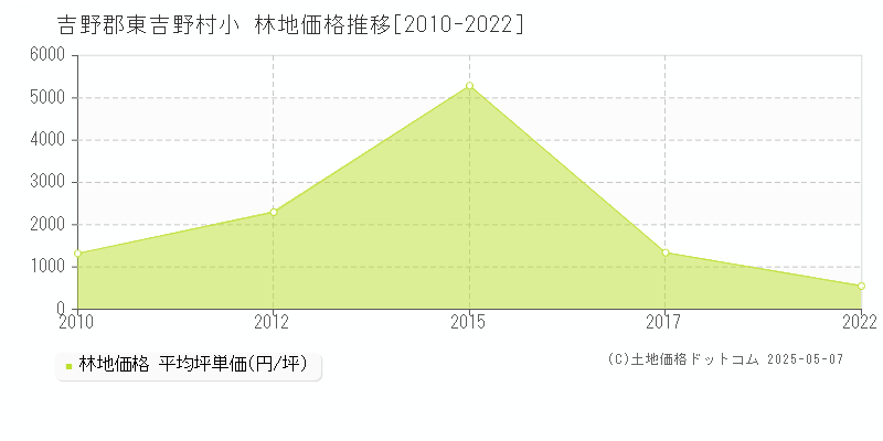 吉野郡東吉野村小の林地価格推移グラフ 