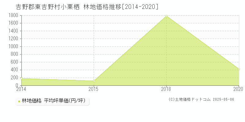 小栗栖(吉野郡東吉野村)の林地価格推移グラフ(坪単価)[2014-2020年]