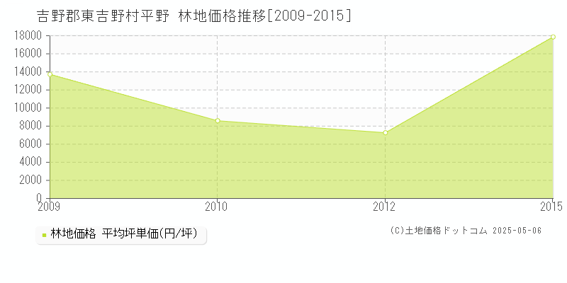 平野(吉野郡東吉野村)の林地価格推移グラフ(坪単価)[2009-2015年]