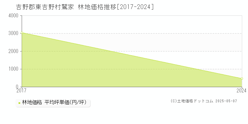 鷲家(吉野郡東吉野村)の林地価格推移グラフ(坪単価)[2017-2024年]