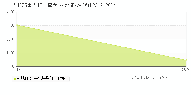 吉野郡東吉野村鷲家の林地価格推移グラフ 