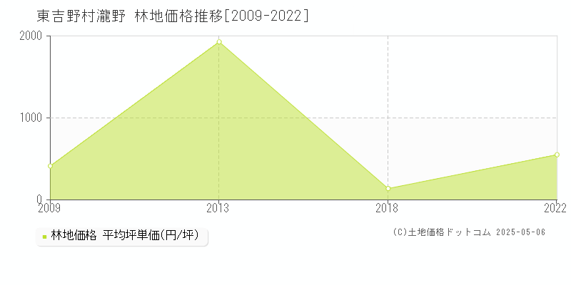 大字瀧野(東吉野村)の林地価格推移グラフ(坪単価)[2009-2022年]
