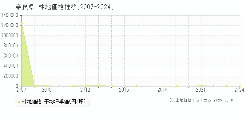 奈良県の林地価格推移グラフ(坪単価)[2007-2024年]