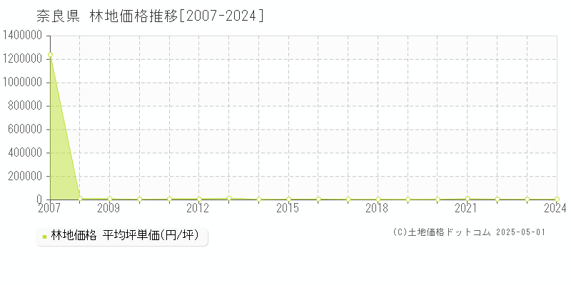 奈良県の林地取引事例推移グラフ 